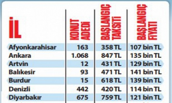 28 İlde 4 Binden Fazla Konut Satışa Çıkarıldı: Emeklilere 83 Bin TL'ye Ev Fırsatı