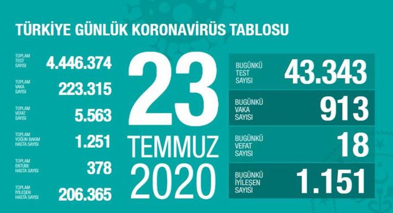 Bakan Fahrettin Koca, alarm veren 7 şehri açıklayarak duyurdu