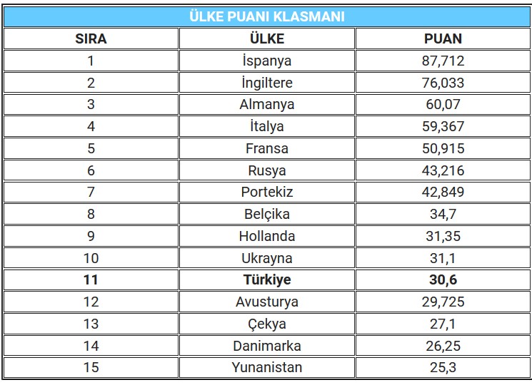  Futbolda ülke puanı klasmanında Türkiye için kritik sezon