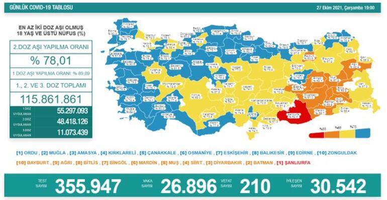 Günlük Vaka Sonuçları Açıklandı