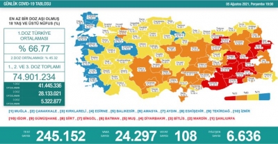 5 Ağustos Günlük Covid-19 vaka sayısı açıklandı