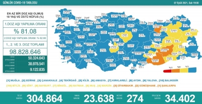 Güncel Vaka Sonuçları Açıklandı: Vaka ve Ölü Sayısındaki Artış Devam ediyor