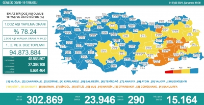 Güncel Vaka Sonuçları Açıklandı: Hem Vaka Sayısında, Hem de Vefat Sayısında Büyük Artış