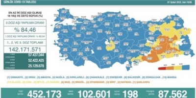 Güncel Vaka Sonuçlarında Rekor Kırıldı