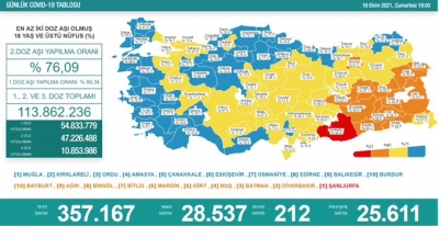 Güncel Vaka Sonuçları Açıklandı