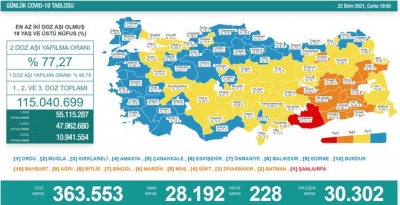 Güncel Vaka Sonuçları Açıklandı 