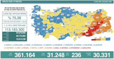 Güncel Vaka Sonuçları Açıklandı: Vaka Sayısı 30 Bini Geçti