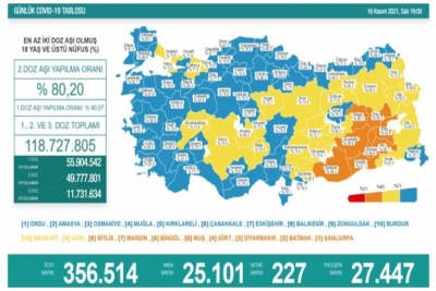 Güncel Vaka Sonuçları Açıklandı
