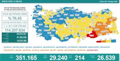 Güncel Vaka Sonuçları Açıklandı