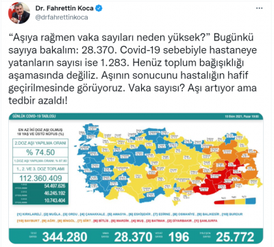 Güncel Vaka Sonuçları Açıklandı: 196 kişi daha hayatını kaybetti, 28 bin 370 yeni vaka tespit edildi