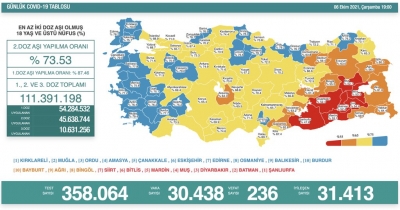 Güncel Vaka Tablosu Paylaşıldı: 