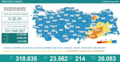 Günlük Vaka Sayısı Açıklandı. 