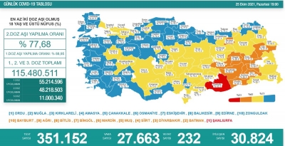 Günlük Vaka Sonuçları Açıklandı