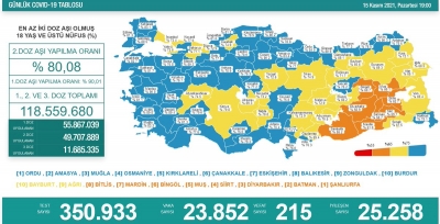 Günlük Vaka Sonuçları Açıklandı