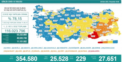 Günlük Vaka Sonuçları Açıklandı
