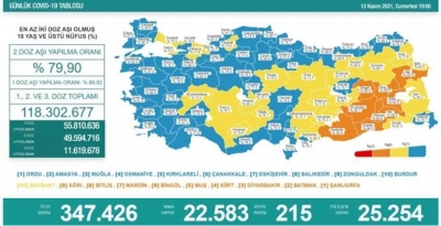 Günlük Vaka Sonuçları Açıklandı