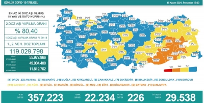Günlük Vaka Sonuçları Açıklandı