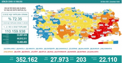 Günlük Vaka Sonuçları Açıklandı