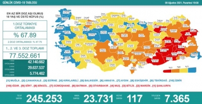 Günlük Vaka Sonuçları Açıklandı