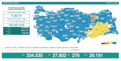 Günlük Vaka Sonuçları Açıklandı: Vaka Sayısında Korkutan Artış