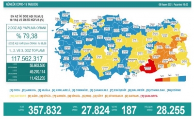 Günlük Vaka Sonuçları Açıklandı