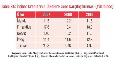 İntihar Oranlarının Ülkelere Göre Karşılaştırılması