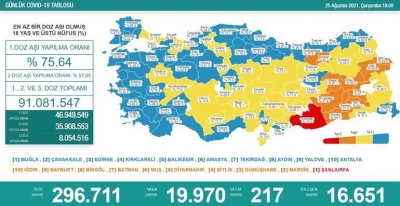 Sağlık Bakanı Fahrettin Koca Günlük Vaka Ve Ölü Sayısını Açıkladı
