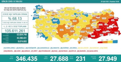 Sağlık Bakanlığı Günlük Vaka Sonuçlarını Açıkladı