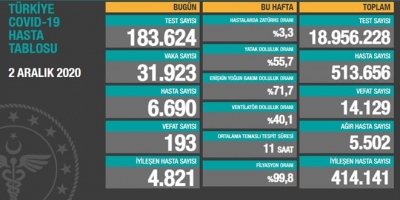 Vaka sayıları açıklandı: Vaka sayısı 31 bini geçti