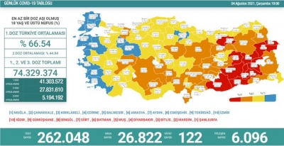 Vaka sayısı 27 bin sınırına yaklaştı